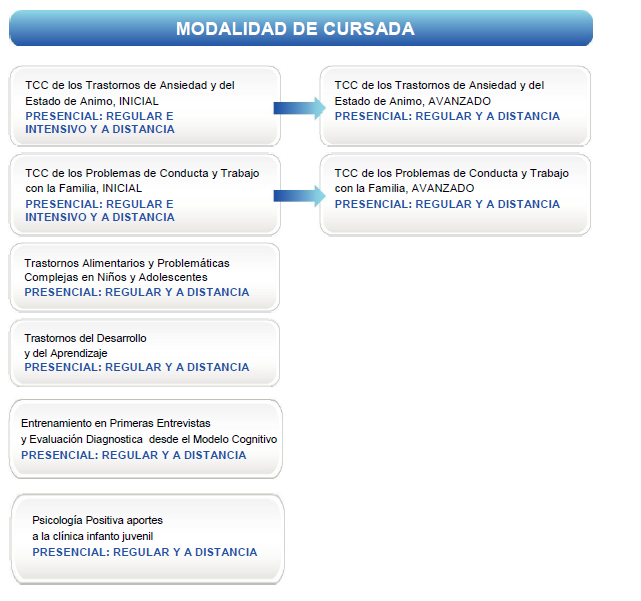 Modalidad de Cursada